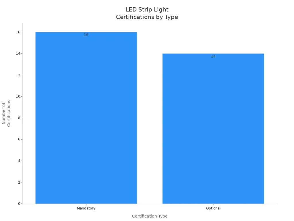 Bar chart showing count of mandatory and optional certifications for LED strip lights