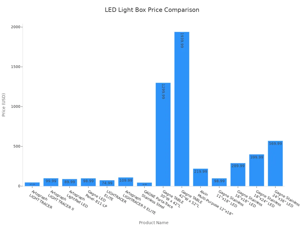 Bar chart comparing prices of high-quality LED light boxes for photography