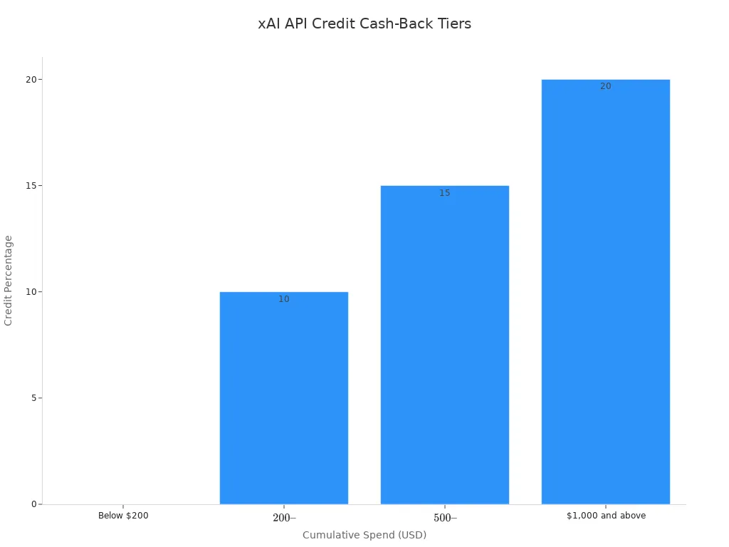 Bar chart showing xAI API credit percentages by cumulative spend tier