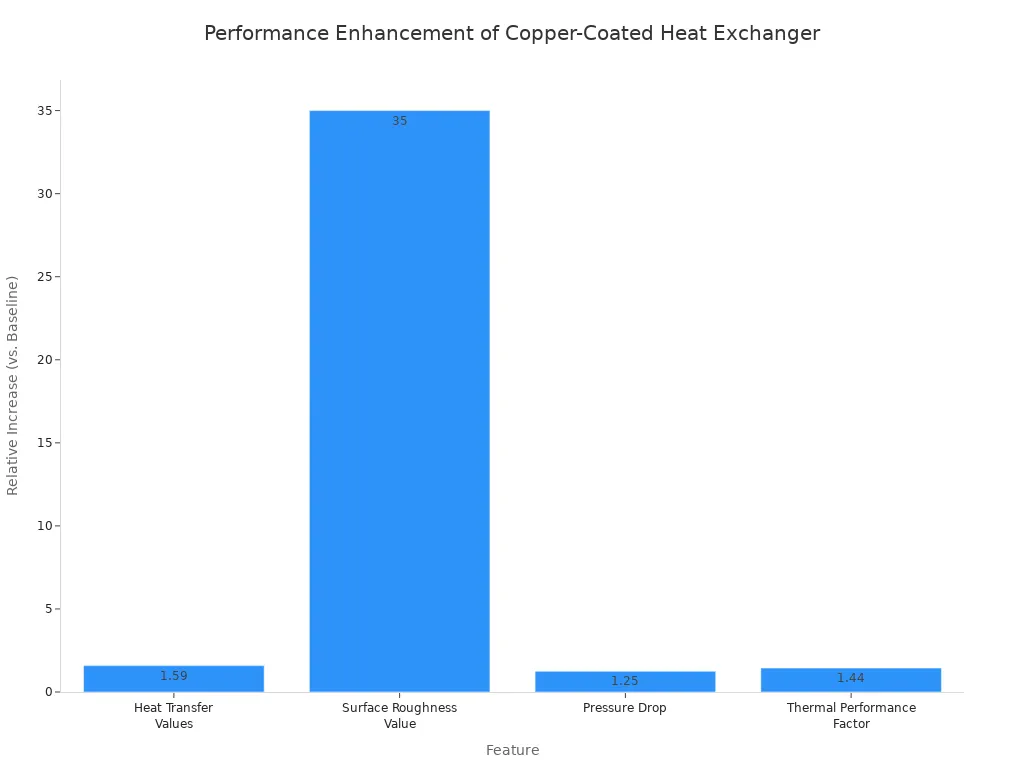 A bar chart showing the relative increase in heat transfer values, surface roughness, pressure drop, and thermal performance factor for a copper-coated gasket plate heat exchanger compared to a plain one.
