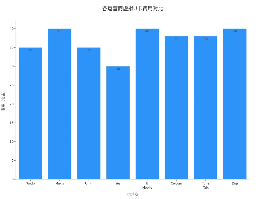 各运营商虚拟U卡费用对比条形图