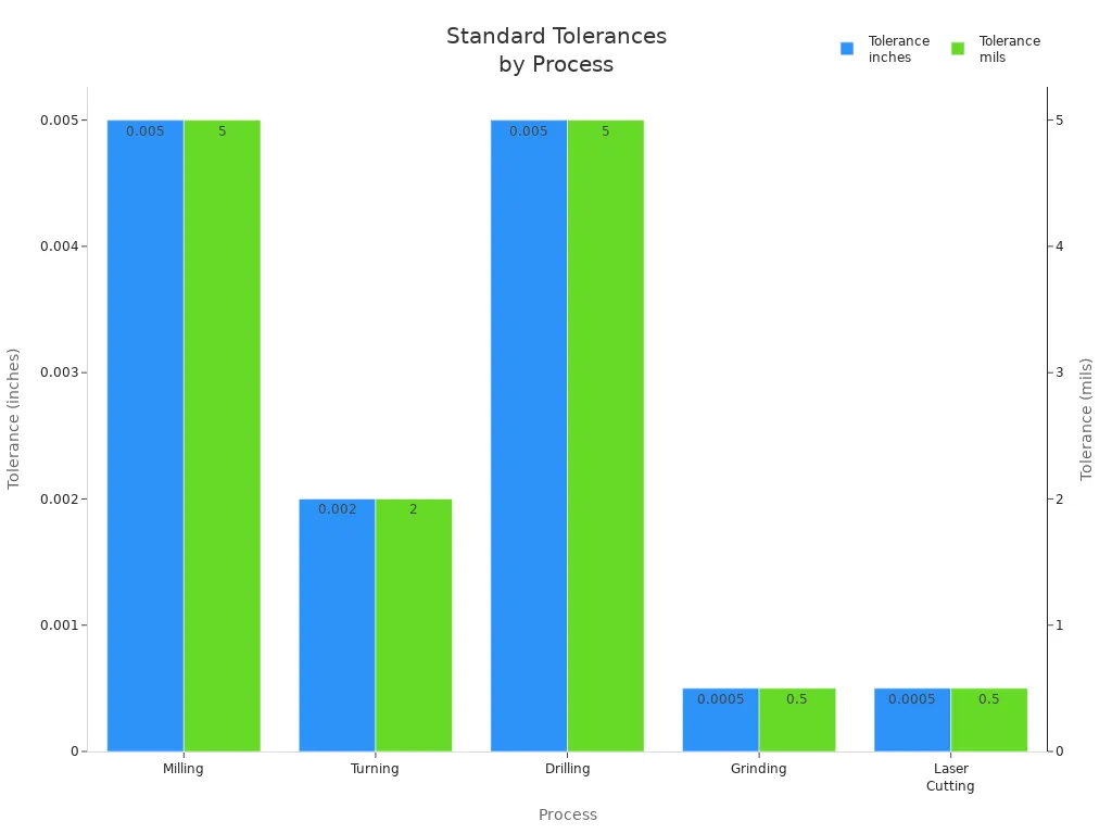 Bar chart comparing standard tolerances in inches and mils for milling, turning, drilling, grinding, and laser cutting.