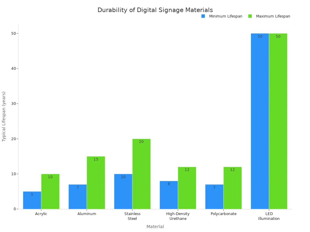Bar chart comparing lifespans of signage materials
