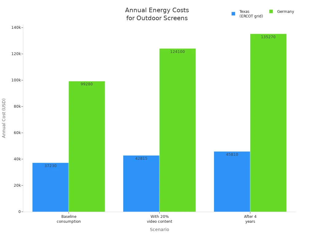 Bar chart comparing annual energy costs for outdoor advertising screens in Texas and Germany under different scenarios