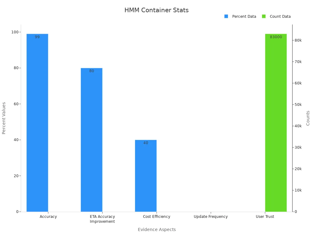 Dual-axis bar chart showing HMM container tracking statistics with percent and count values
