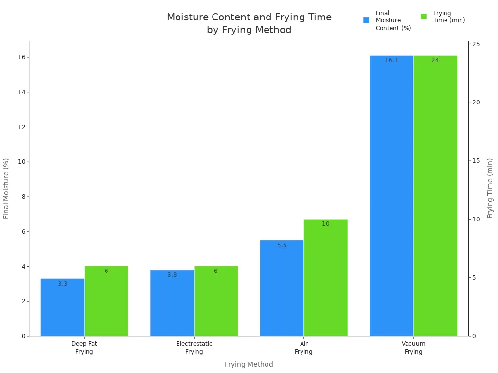 Bar chart comparing final moisture content and frying time for different fish frying methods