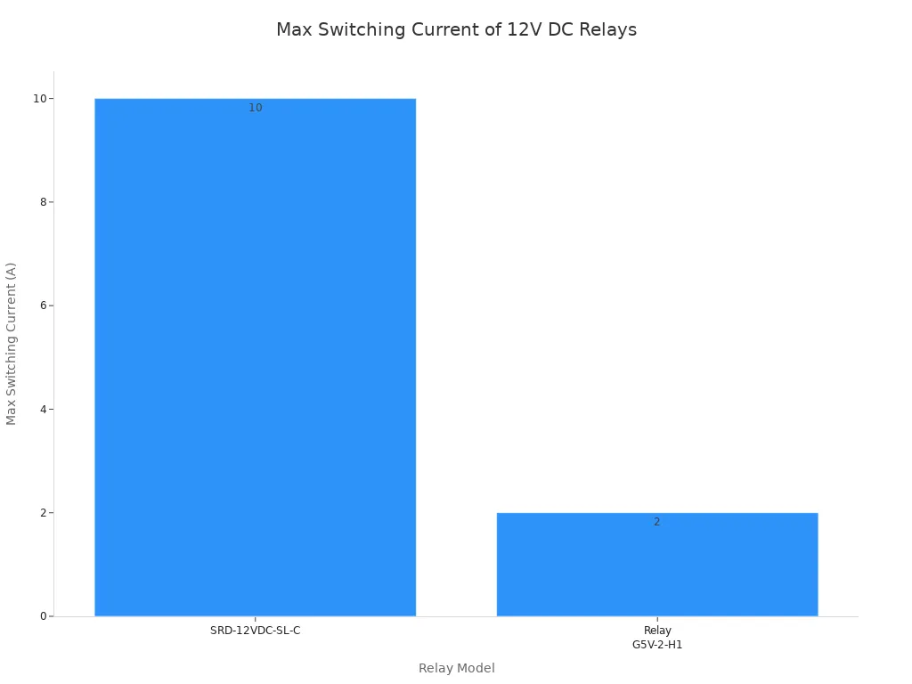 Bar chart comparing max switching current of SRD-12VDC-SL-C and Relay G5V-2-H1