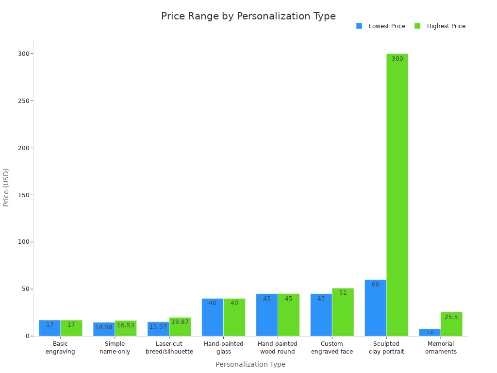 Bar chart comparing price ranges for different custom pet ornament personalization options
