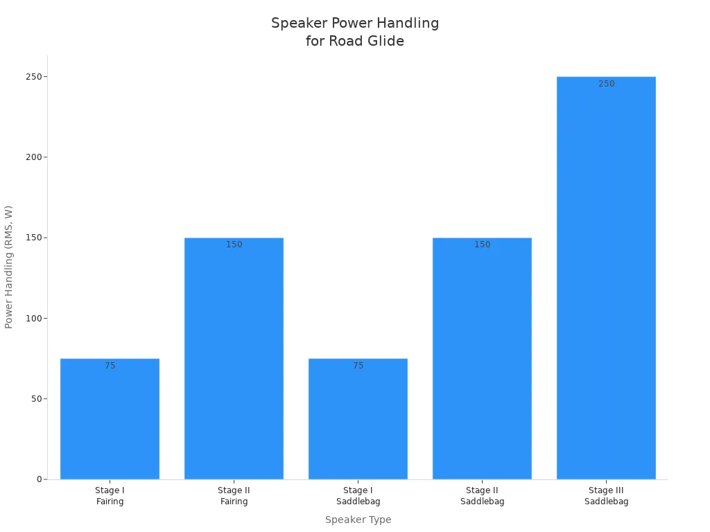 Bar chart comparing RMS power handling of Road Glide motorcycle speakers