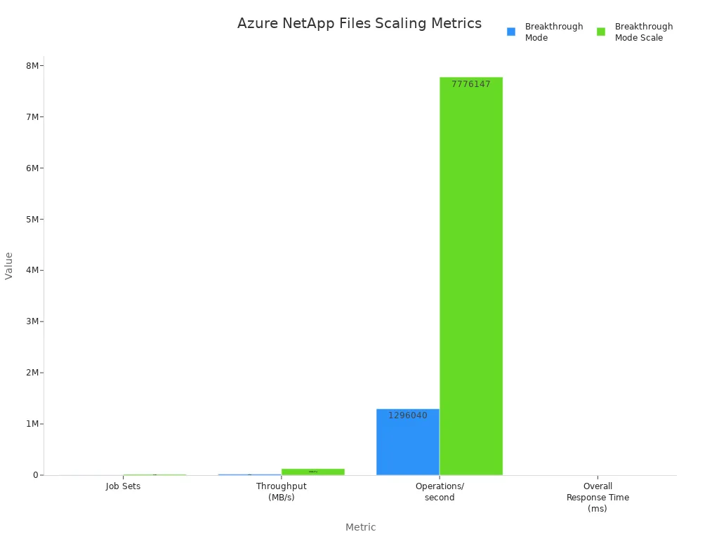 Grouped bar chart comparing Azure NetApp Files scaling metrics