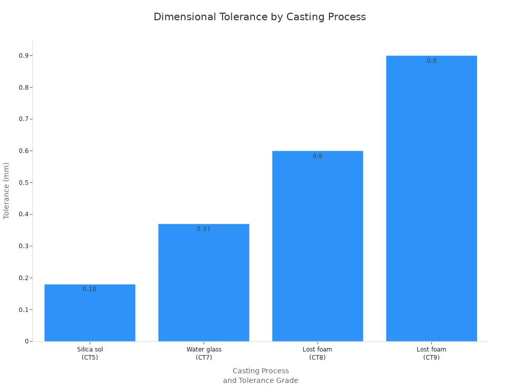 Bar chart comparing linear dimensional tolerances for silica sol, water glass, and lost foam casting processes.