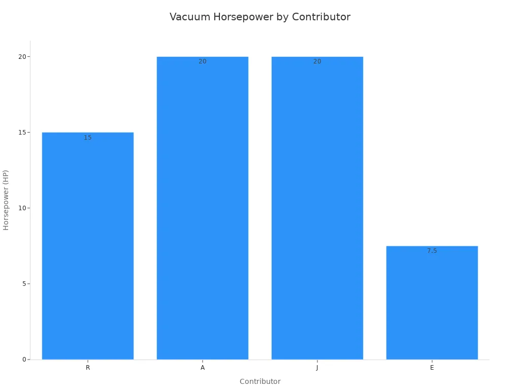 Bar chart comparing vacuum horsepower used by different contributors.
