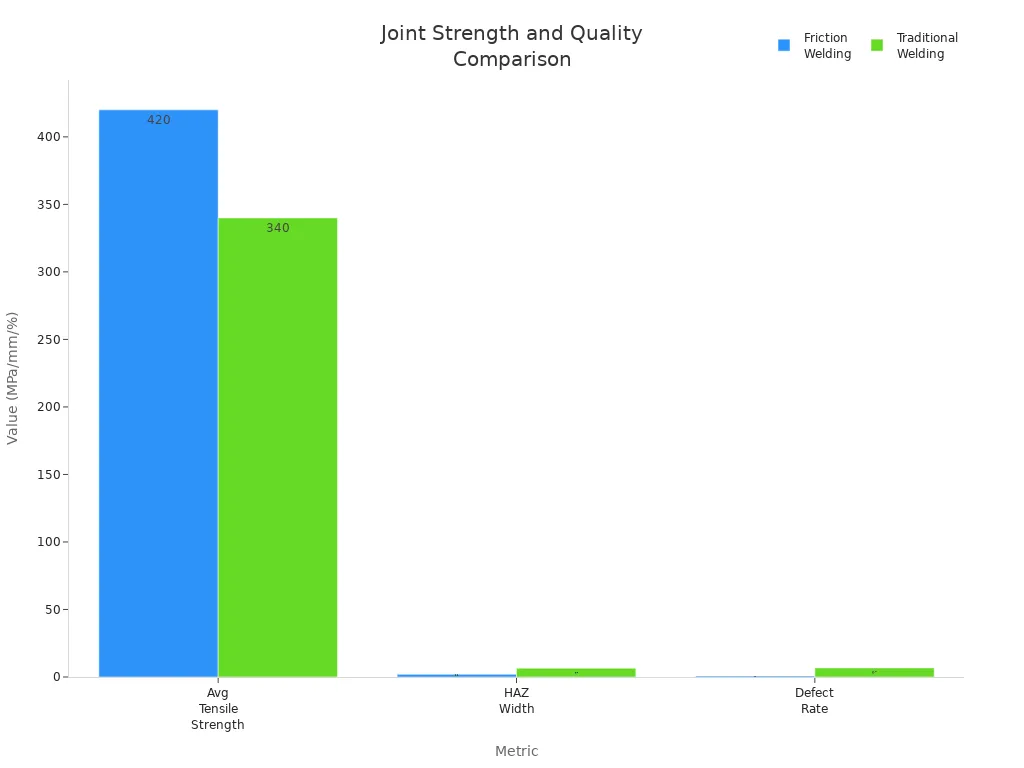 Bar chart comparing tensile strength, HAZ width, and defect rate for friction and traditional welding