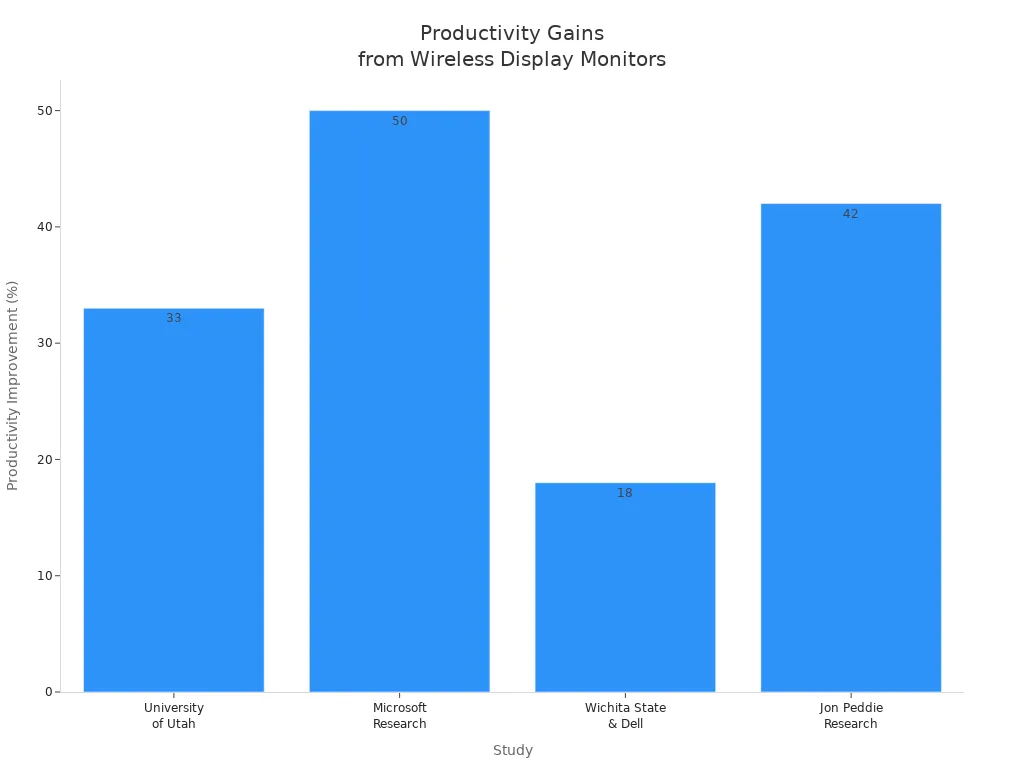 Bar chart comparing productivity improvement percentages from four studies on wireless display monitors