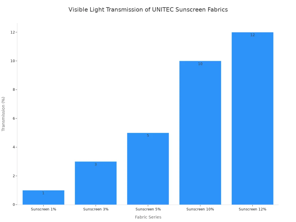 Bar chart showing the percentage of visible light transmitted through UNITEC sunscreen fabrics: 1%, 3%, 5%, 10%, and 12%.