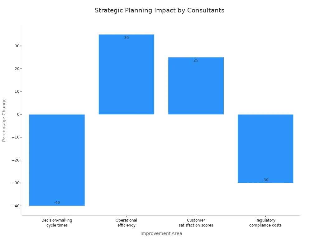 Bar chart showing percentage changes in key business areas due to strategic planning