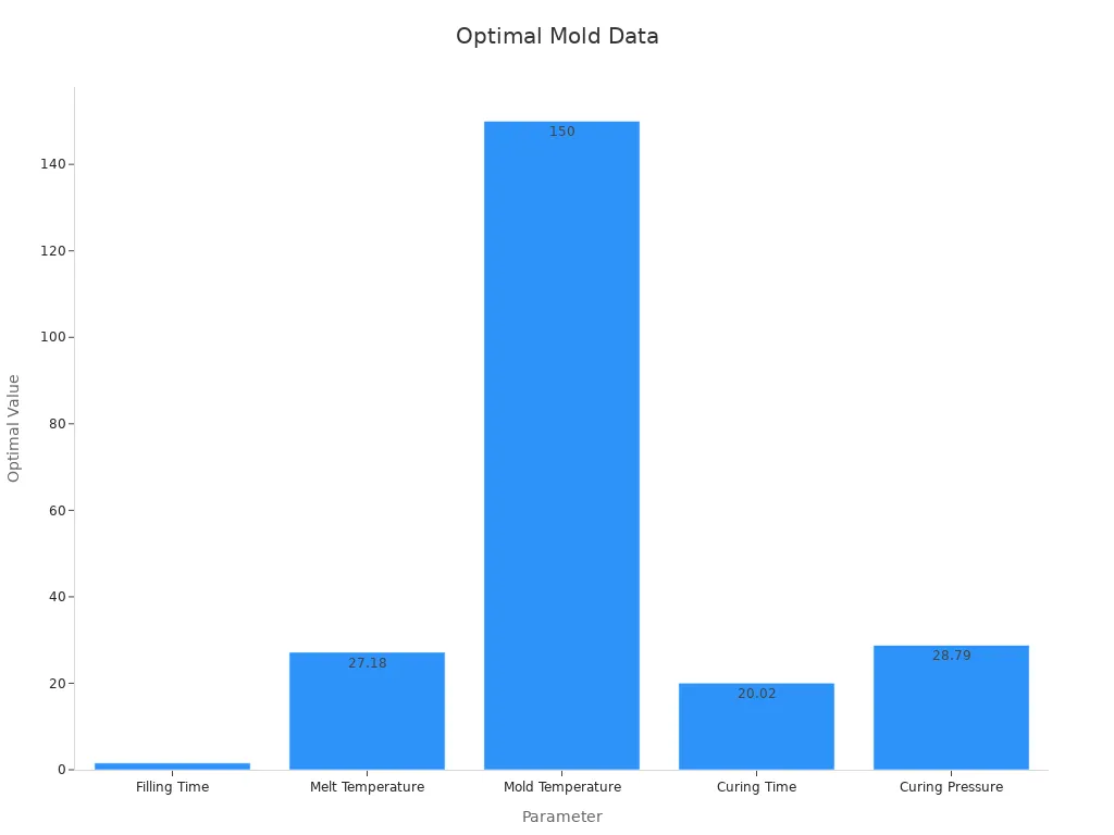 Bar chart showing optimal mold parameters