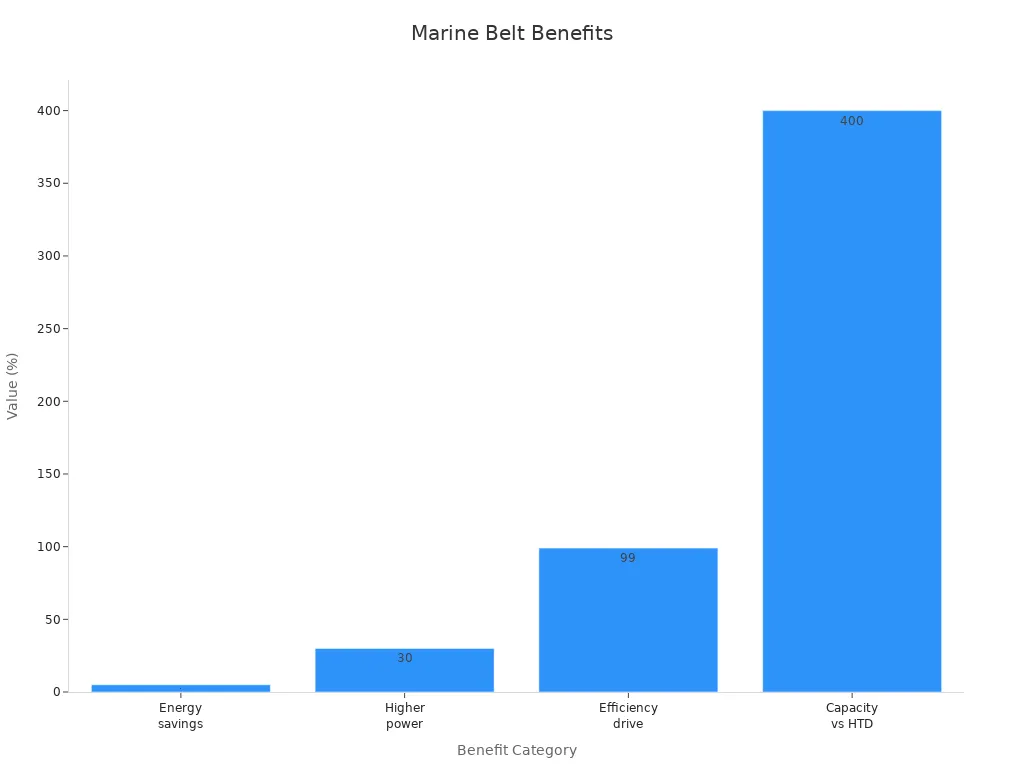 Bar chart showing marine belt benefits including energy savings, higher power ratings, efficiency, and capacity improvement.