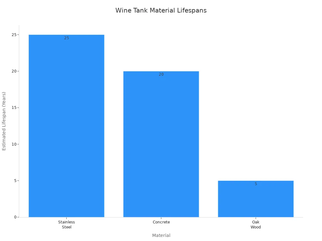 Bar chart comparing lifespans of stainless steel, concrete, and oak wine tanks