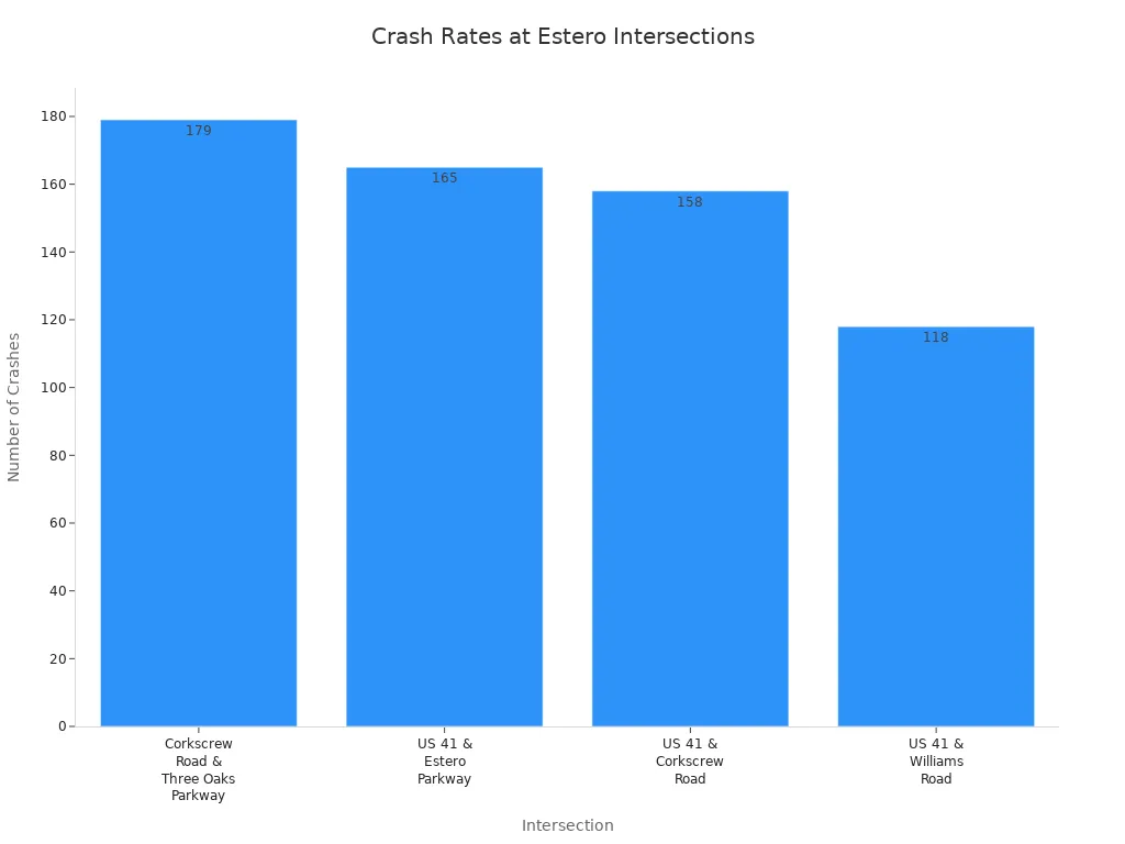 Bar chart comparing crash counts at four Estero intersections
