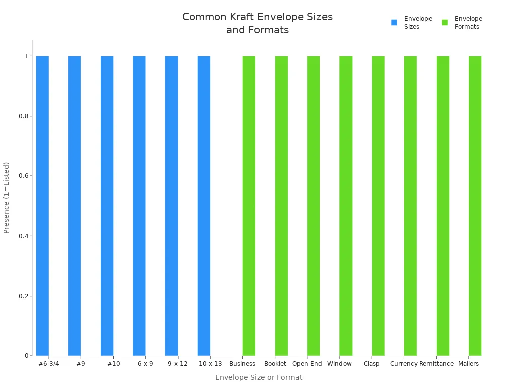Bar charts showing common kraft paper envelope sizes and formats for business bulk orders