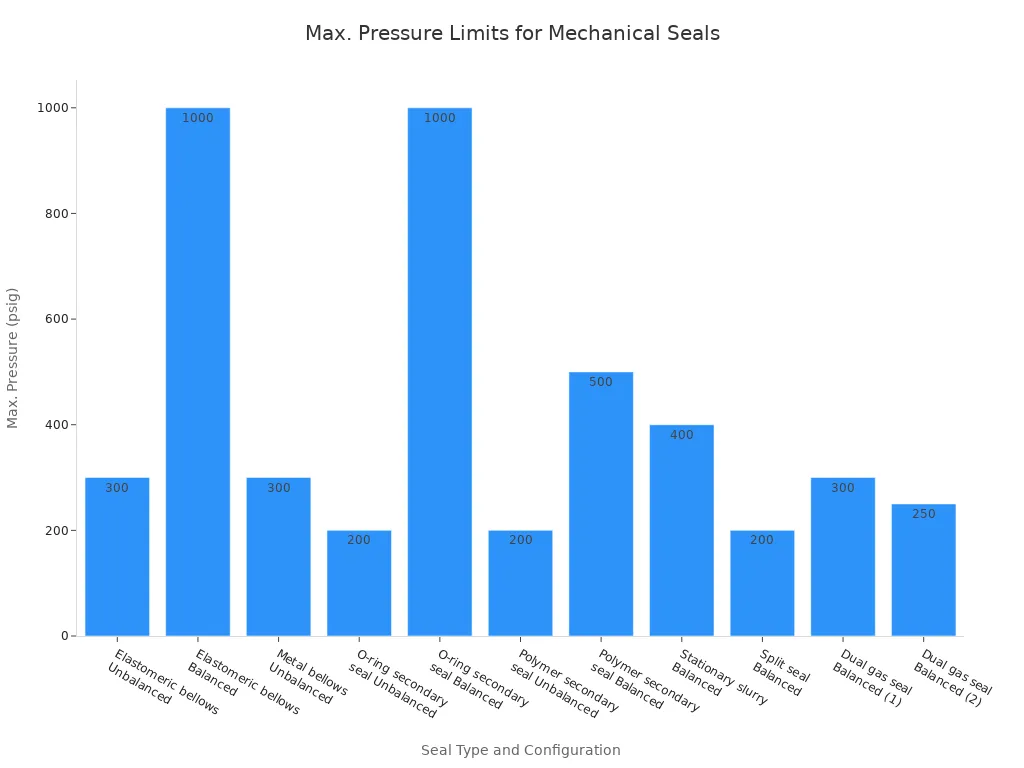 A bar chart showing the maximum pressure limits in psig for various mechanical seal types and their balanced or unbalanced configurations.