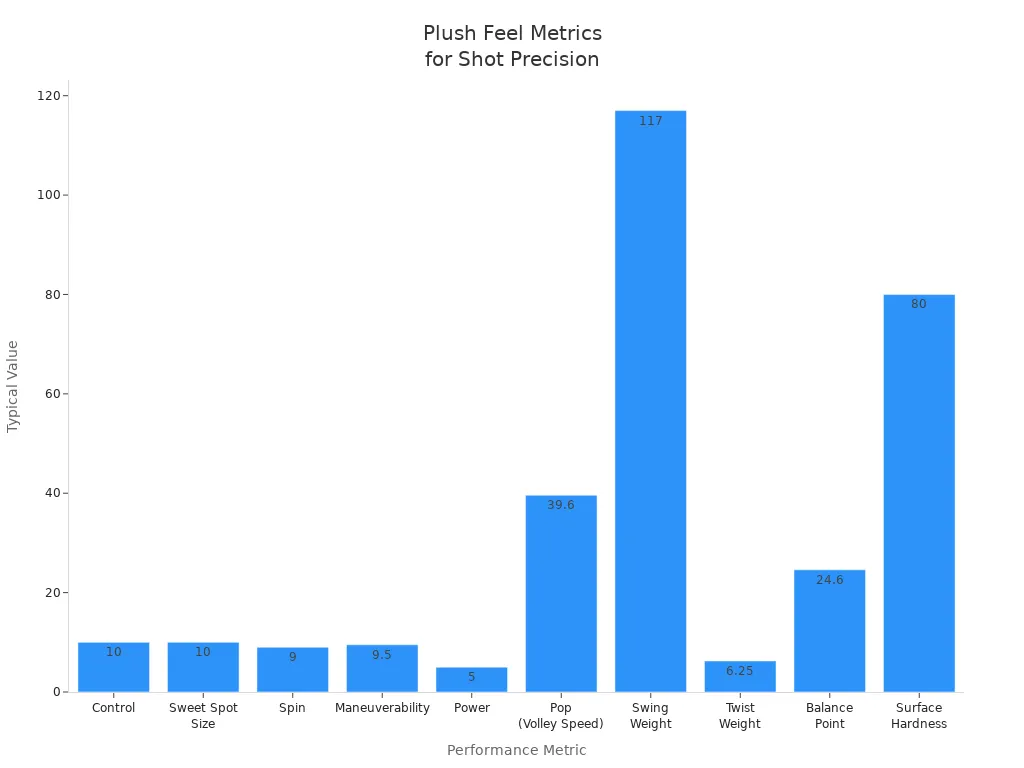 Bar chart comparing pickleball paddle metrics for plush feel and shot precision