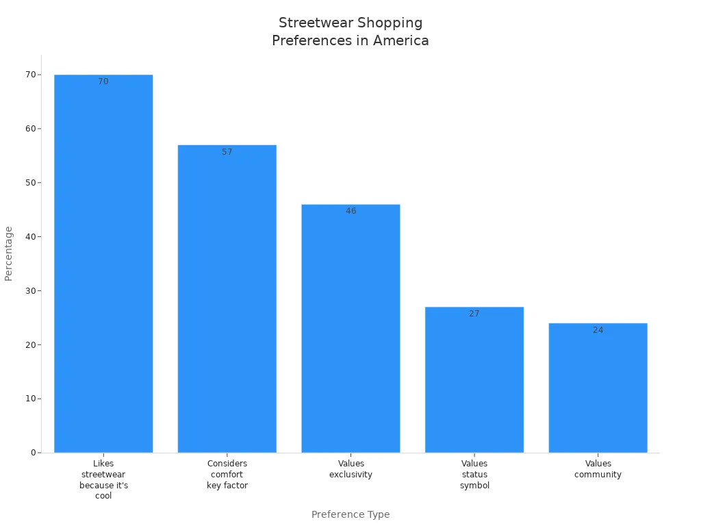 Bar chart showing American streetwear shopping preferences by percentage