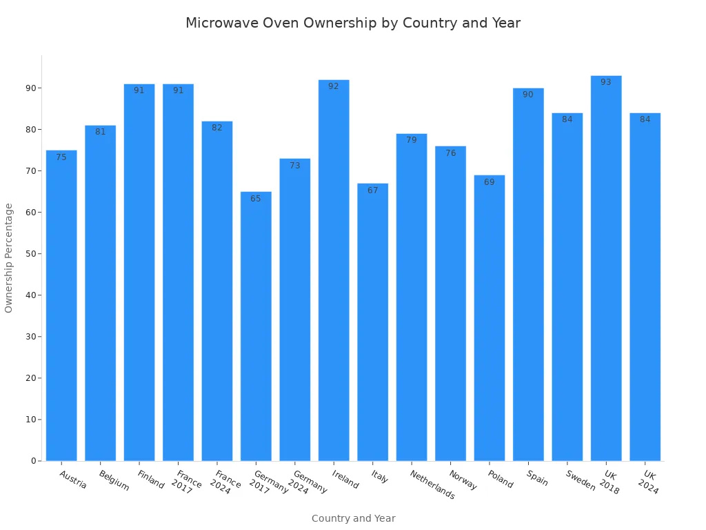 A bar chart showing the percentage of households owning a microwave oven across various countries and years.