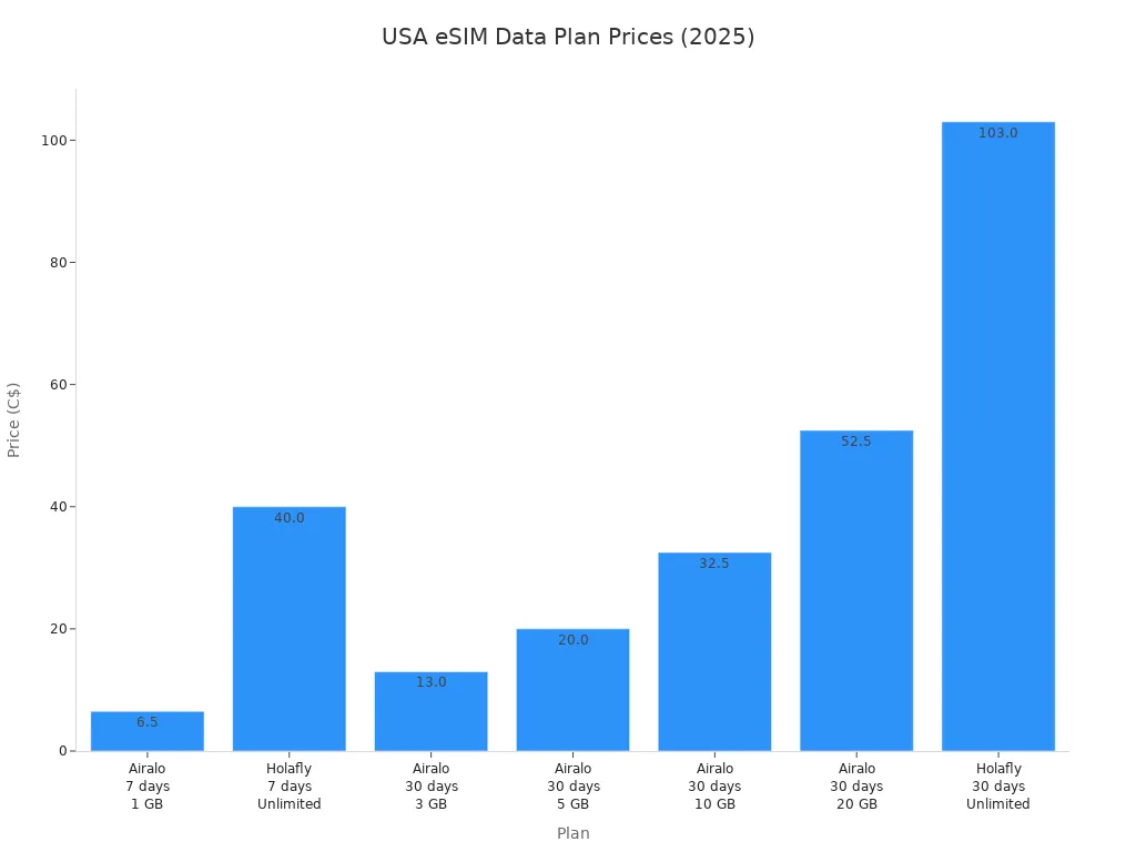 Bar chart comparing prices of USA eSIM data plans from Airalo and Holafly in 2025.