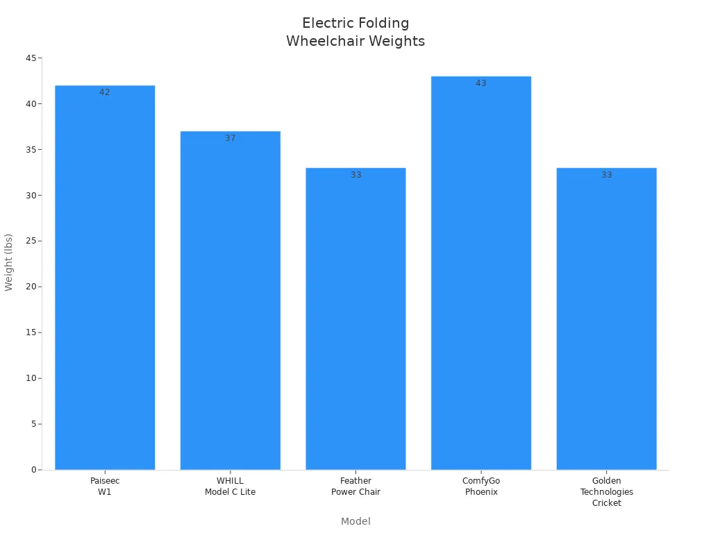 Bar chart comparing weights of five electric folding lightweight wheelchair models