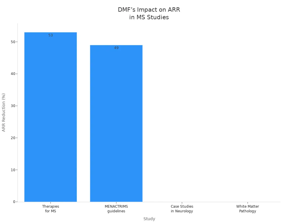 Bar chart showing ARR reduction percentages from DMF in multiple sclerosis studies
