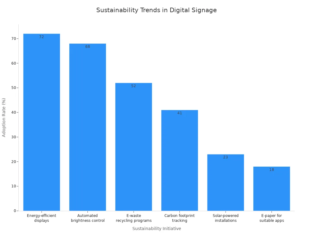 Bar chart comparing adoption rates of sustainability initiatives in digital signage for banks in 2026
