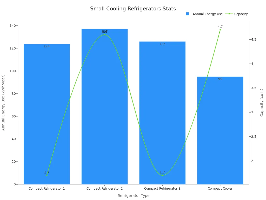Dual-axis chart showing refrigerator energy use and capacity