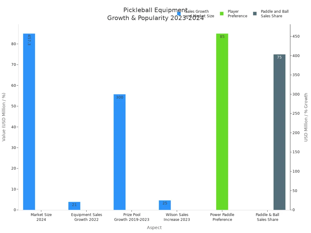 Bar chart showing market size, sales growth, prize pool increase, player preference, and sales share for pickleball equipment in 2023-2024