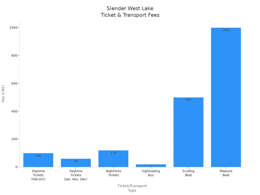 Bar chart comparing ticket and transport fees for Slender West Lake