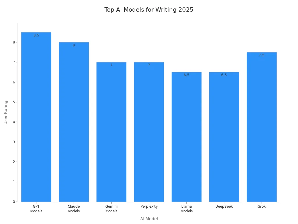Bar chart comparing user ratings of top AI models for writing tasks in 2025