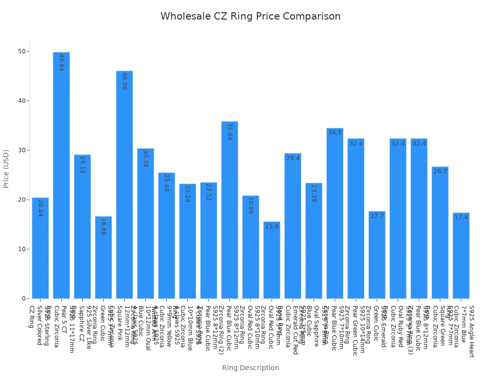 Bar chart comparing wholesale prices of various CZ rings