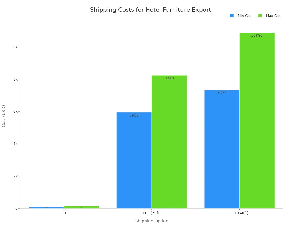 A bar chart showing the minimum and maximum cost ranges for different shipping options for exporting hotel furniture from China.