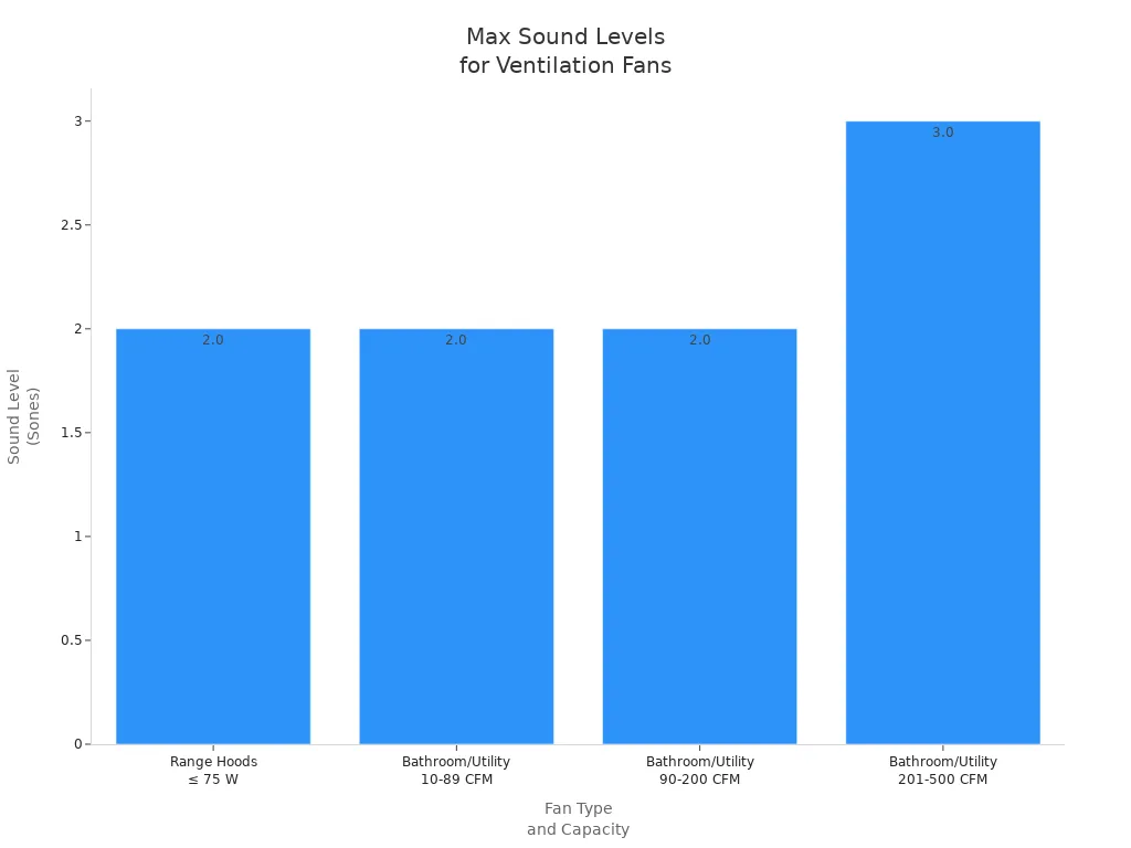 Bar chart showing max allowable sound levels for different ventilation fan types and capacities