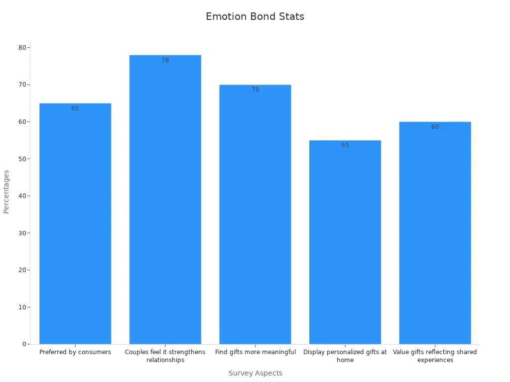 A bar chart showing survey percentages for consumer preference, relationship strength, gift meaning, gift display, and shared experience value.