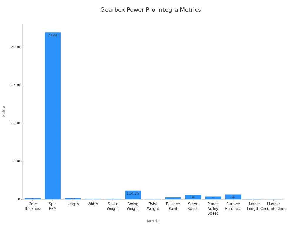 Bar chart comparing key performance metrics of the Gearbox Power Pro Integra paddle