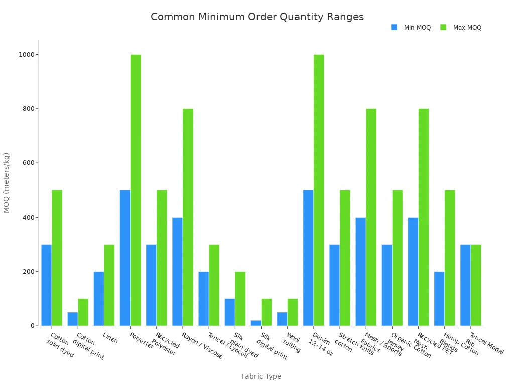 A bar chart showing the minimum and maximum typical MOQ ranges for various fabric types.