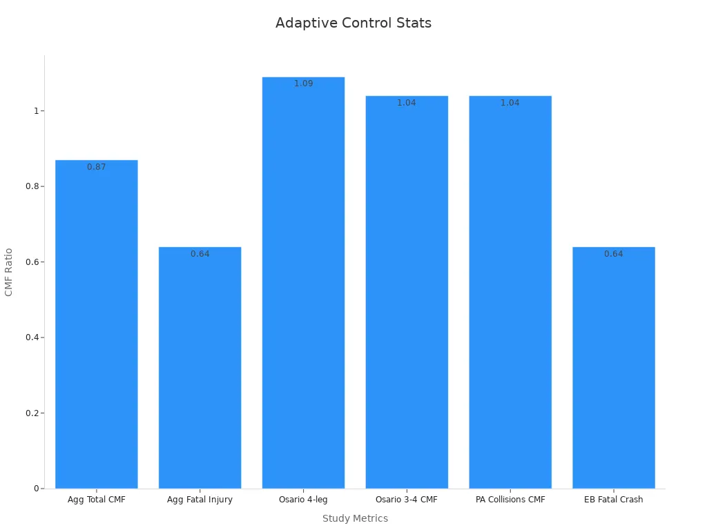 Bar chart comparing CMF ratios from various studies on adaptive control systems