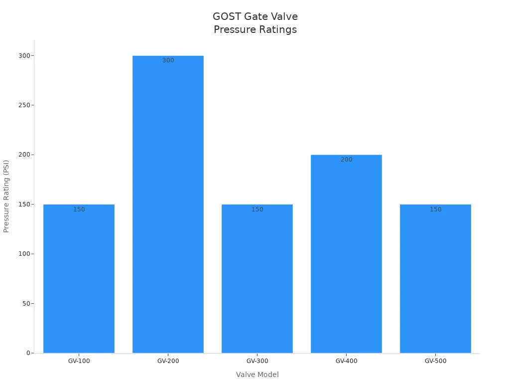 Bar chart comparing pressure ratings of GOST gate valve models