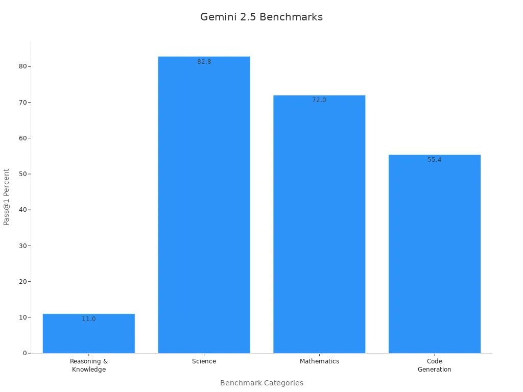Bar chart showing Gemini 2.5 benchmark performance percentages