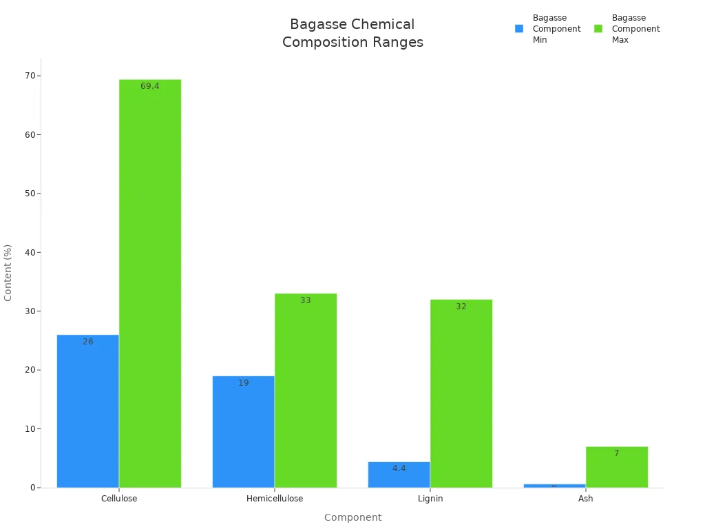 Bar chart showing minimum and maximum content percentages of cellulose, hemicellulose, lignin, and ash in bagasse