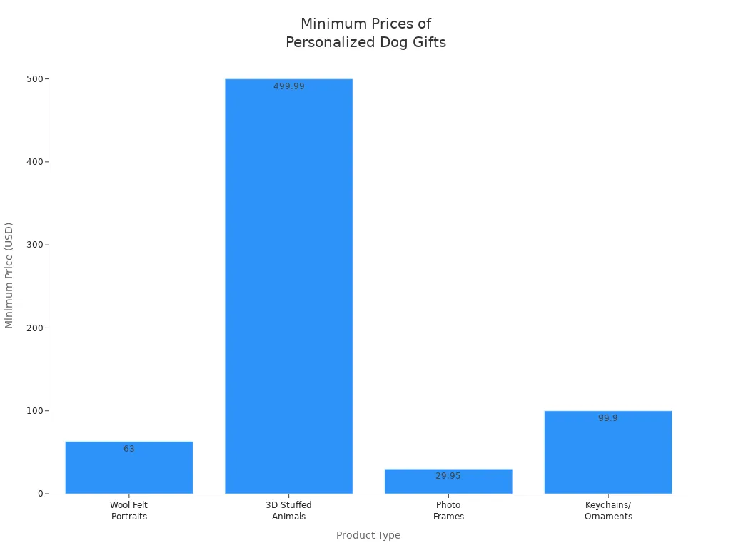 Bar chart comparing minimum prices of wool felt portraits, 3D stuffed animals, photo frames, and keychains/ornaments for personalized dog gifts