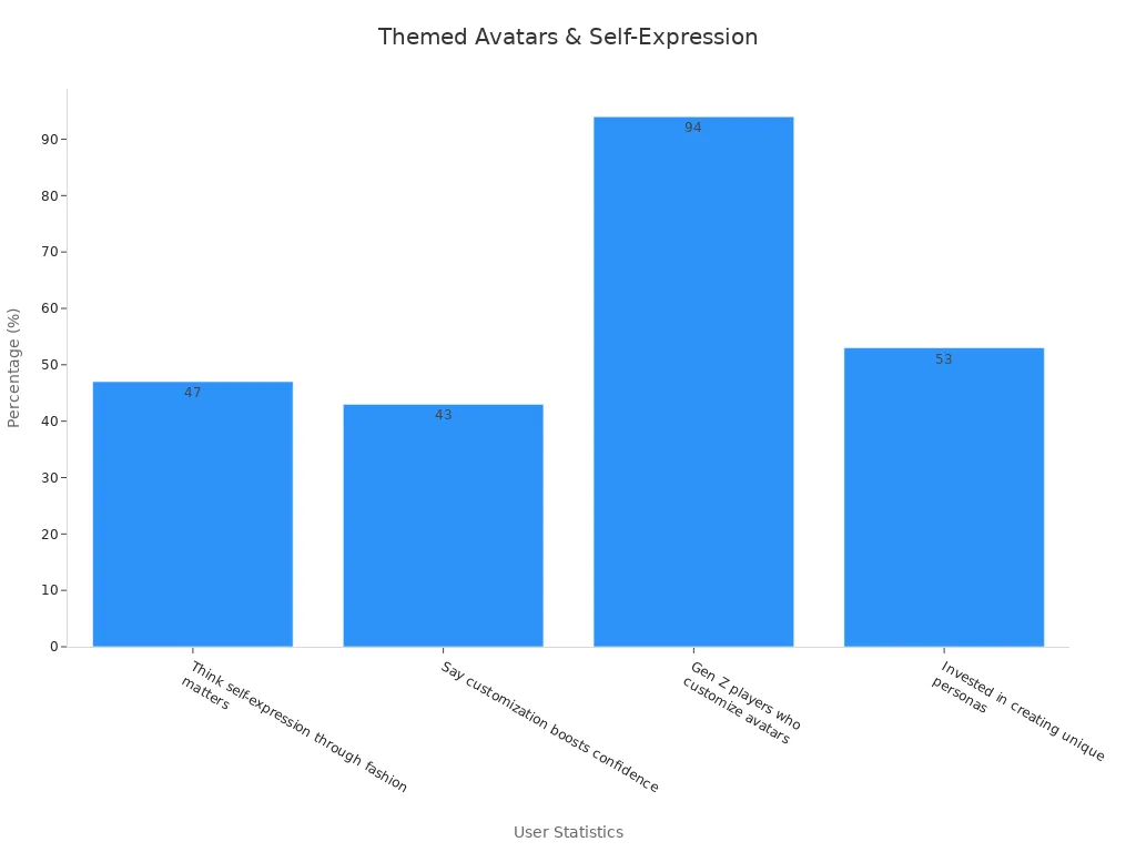 Bar chart showing Roblox stats on self-expression and avatar design
