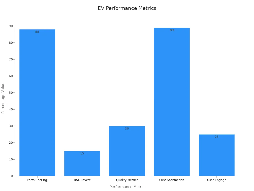 A bar chart showing percentage-based performance metrics for Leapmotor EVs